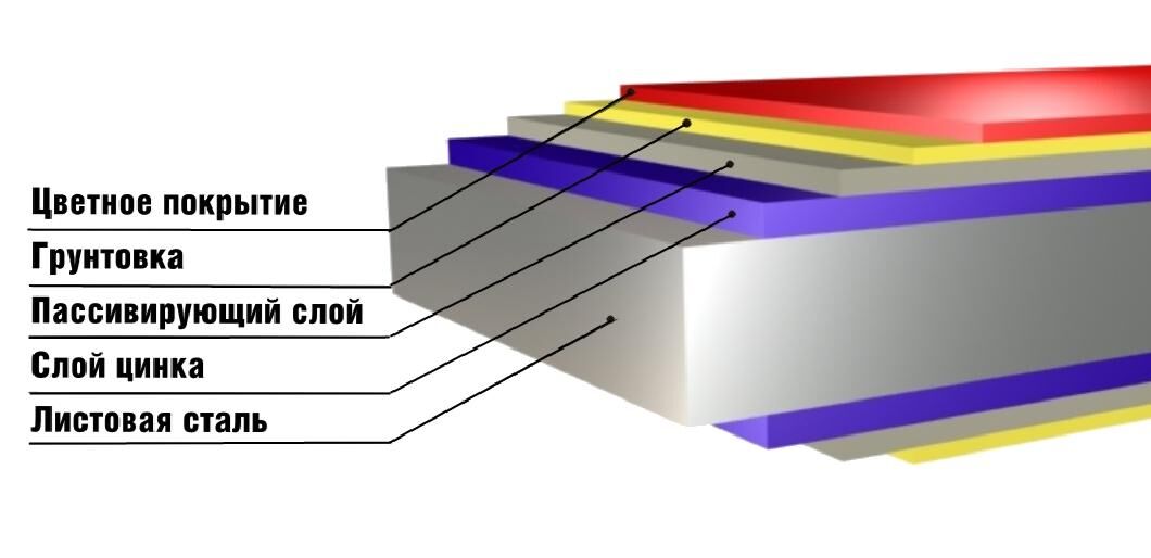 Структура полимерного покрытия металла